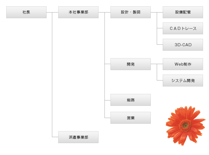 組織図