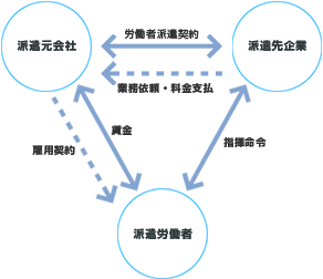 人材派遣システムのしくみ