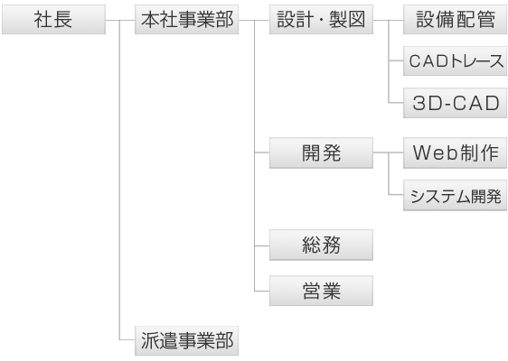 組織図