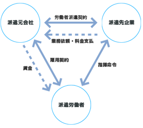 人材派遣の就労形態